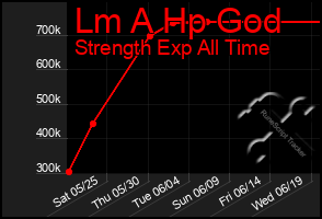 Total Graph of Lm A Hp God