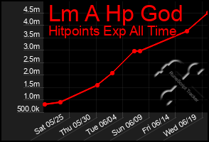 Total Graph of Lm A Hp God