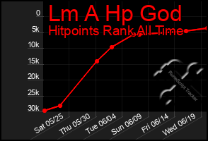 Total Graph of Lm A Hp God