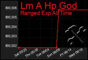 Total Graph of Lm A Hp God