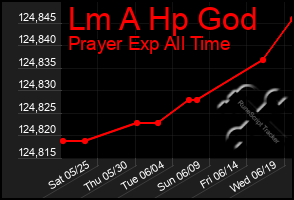 Total Graph of Lm A Hp God