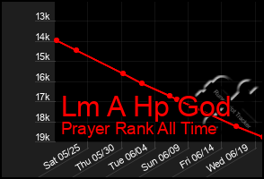 Total Graph of Lm A Hp God