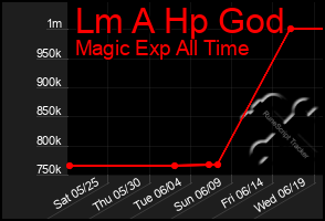 Total Graph of Lm A Hp God