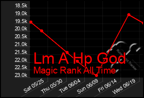 Total Graph of Lm A Hp God