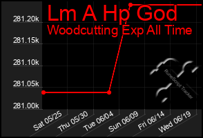 Total Graph of Lm A Hp God