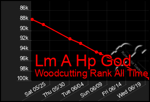 Total Graph of Lm A Hp God