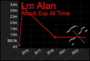 Total Graph of Lm Alan