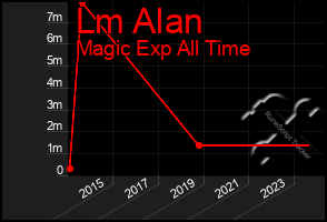 Total Graph of Lm Alan