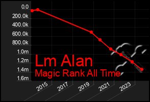 Total Graph of Lm Alan