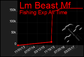 Total Graph of Lm Beast Mf