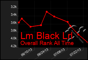 Total Graph of Lm Black Lrl