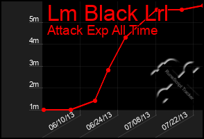 Total Graph of Lm Black Lrl
