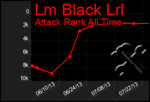 Total Graph of Lm Black Lrl