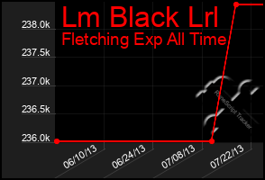 Total Graph of Lm Black Lrl