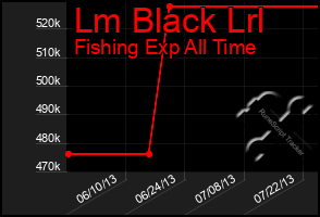 Total Graph of Lm Black Lrl