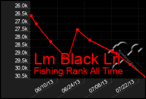 Total Graph of Lm Black Lrl