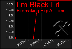 Total Graph of Lm Black Lrl