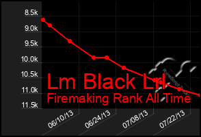 Total Graph of Lm Black Lrl