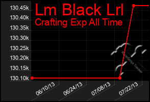 Total Graph of Lm Black Lrl