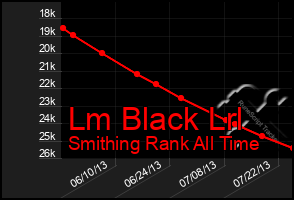 Total Graph of Lm Black Lrl