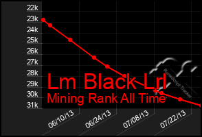 Total Graph of Lm Black Lrl