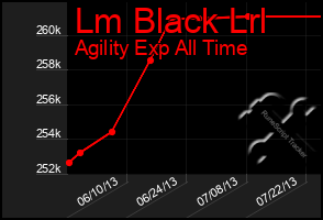 Total Graph of Lm Black Lrl
