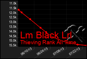 Total Graph of Lm Black Lrl