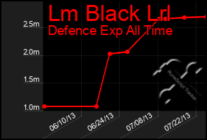Total Graph of Lm Black Lrl