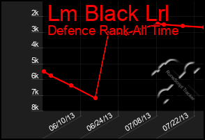 Total Graph of Lm Black Lrl