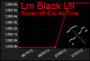 Total Graph of Lm Black Lrl