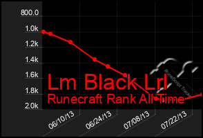 Total Graph of Lm Black Lrl
