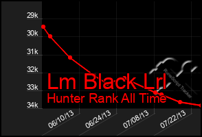Total Graph of Lm Black Lrl