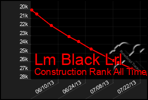 Total Graph of Lm Black Lrl