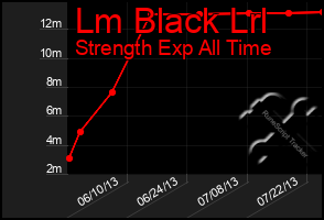 Total Graph of Lm Black Lrl