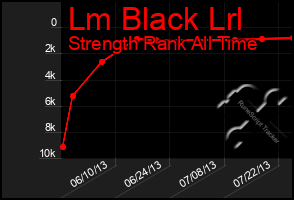 Total Graph of Lm Black Lrl