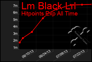 Total Graph of Lm Black Lrl