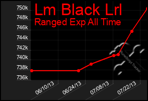 Total Graph of Lm Black Lrl