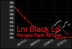 Total Graph of Lm Black Lrl
