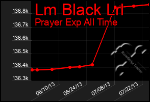 Total Graph of Lm Black Lrl