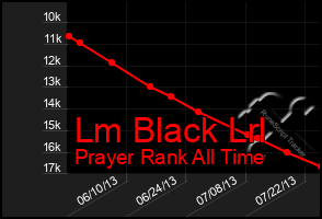Total Graph of Lm Black Lrl