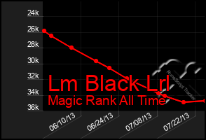 Total Graph of Lm Black Lrl
