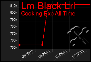 Total Graph of Lm Black Lrl