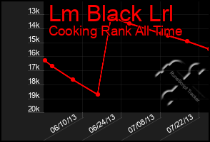 Total Graph of Lm Black Lrl