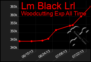 Total Graph of Lm Black Lrl