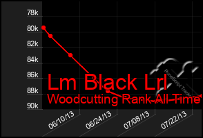 Total Graph of Lm Black Lrl