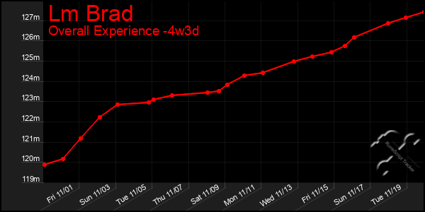 Last 31 Days Graph of Lm Brad