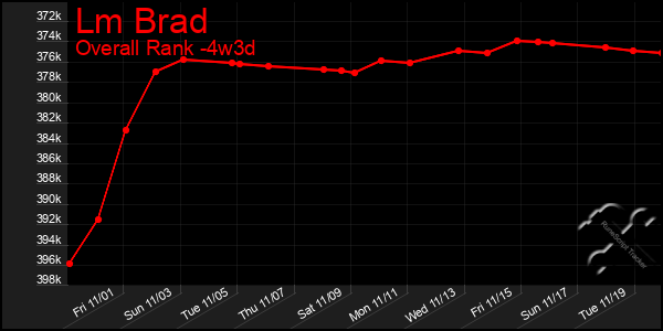 Last 31 Days Graph of Lm Brad