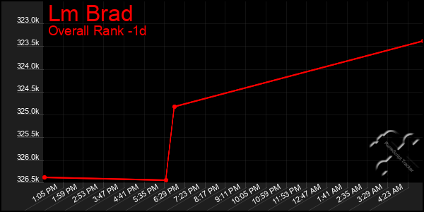 Last 24 Hours Graph of Lm Brad