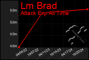 Total Graph of Lm Brad