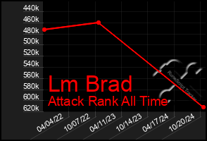 Total Graph of Lm Brad